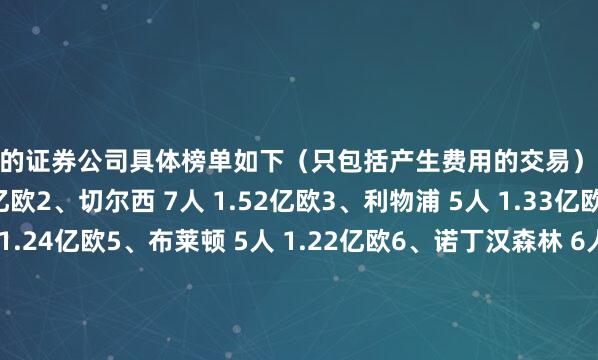 最好的证券公司具体榜单如下（只包括产生费用的交易）：1、勒沃库森 6人 2.06亿欧2、切尔西 7人 1.52亿欧3、利物浦 5人 1.33亿欧4、伯恩茅斯 5人 1.24亿欧5、布莱顿 5人 1.22亿欧6、诺丁汉森林 6人 1.19亿欧7、狼队 2人 1.11亿欧8、AC米兰 7人 1.09亿欧9、葡萄牙体育 5人 1.05亿欧10、亚特兰大 5人 1.04亿欧